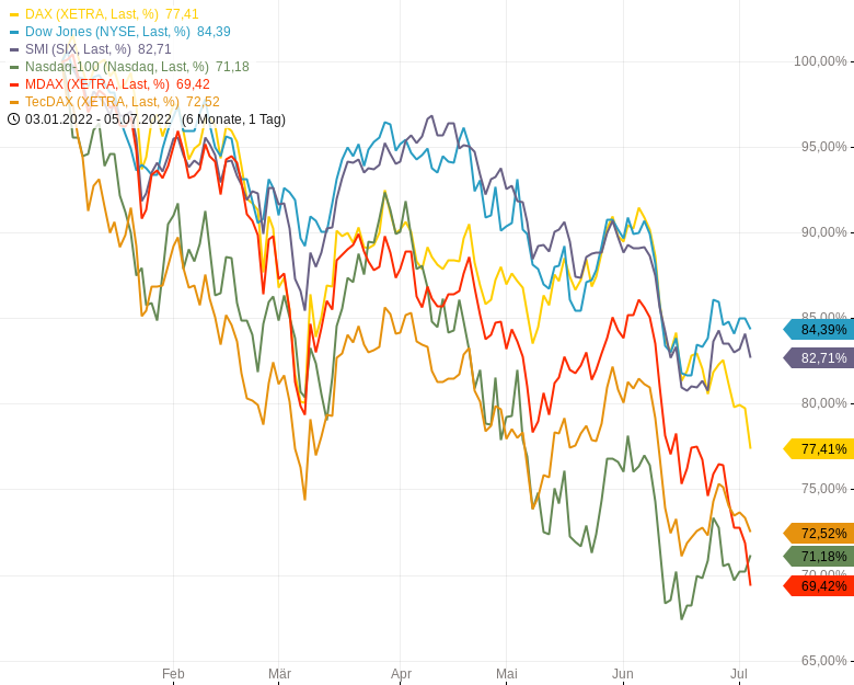 Chartanalyse zu NASDAQ100 - Ach, gucke mal da!