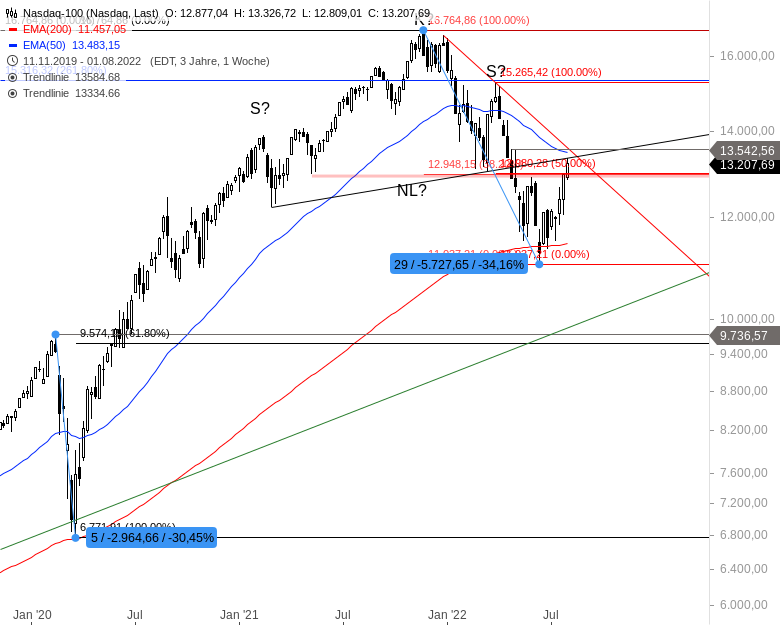 Analyse zu NASDAQ 100 - Hopp oder Topp