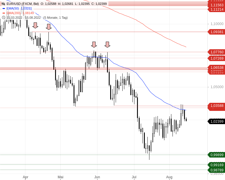 Chartanalyse zu EUR/USD-Tagesausblick - Drehen jetzt die Bären wieder auf?