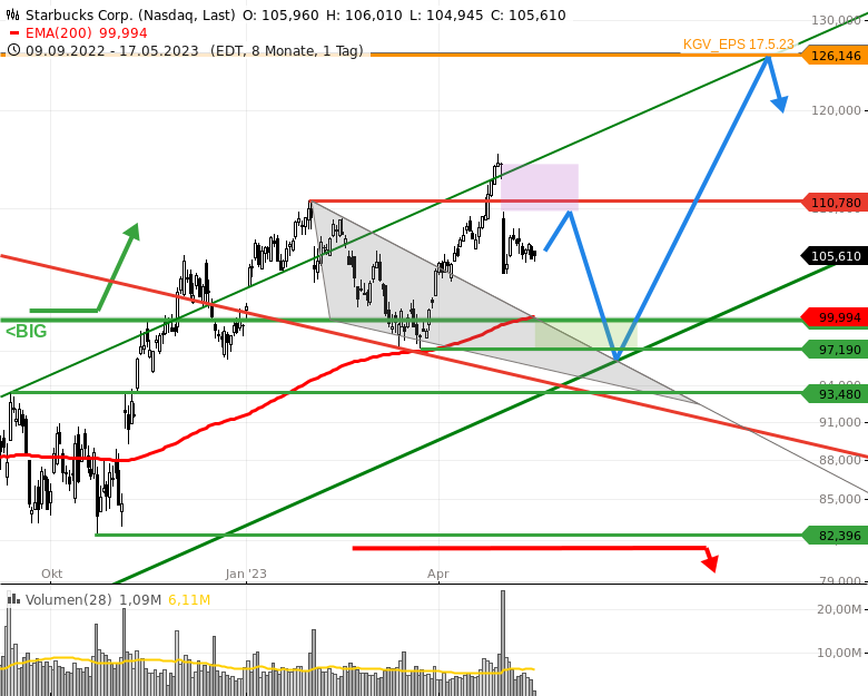 TRADE-STARBUCKS-AKTIEN-Kauf-98-43-USD-15-Korrektur-am-Ziel-Chartanalyse-Rocco-Grfe-stock3.com-2