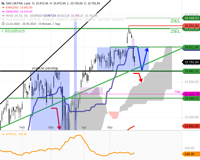TRADE-DAX-Discount-Put-CAP-16700-geht-jetzt-raus-Gewinnmitnahme-DAX-15750-Chartanalyse-stock3.com-4 TRADE-DAX-Discount-Put-CAP-16700-geht-jetzt-raus-Gewinnmitnahme-DAX-15750-Chartanalyse-Rocco-Gräfe-stock3.com-4