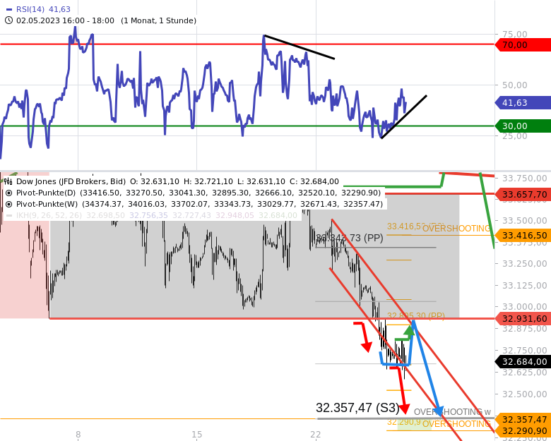 TRADE-DOW-PUT-Auflösung-32688-RSI-Divergenzen-sind-zu-groß-das-zieht-nochmal-zu-32920-Chartanalyse-stock3.com-1 TRADE-DOW-PUT-Auflösung-32688-RSI-Divergenzen-sind-zu-groß-das-zieht-nochmal-zu-32920-Chartanalyse-Rocco-Gräfe-stock3.com-1