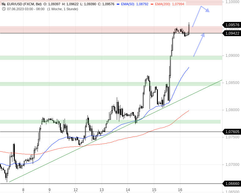 EUR USD Imposante Rally Nach Dem EZB Zinsentscheid Stock3