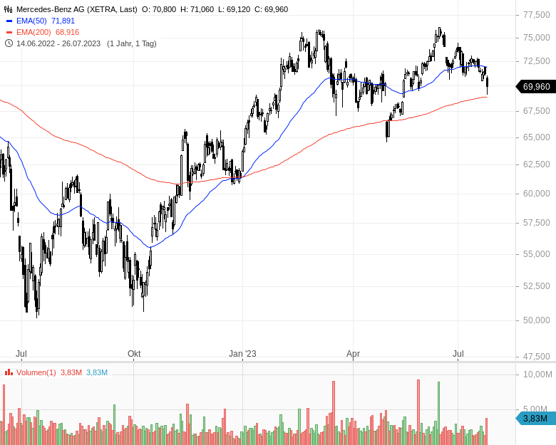 Mercedes Benz Optimistisch Ins Zweite Halbjahr Stock3