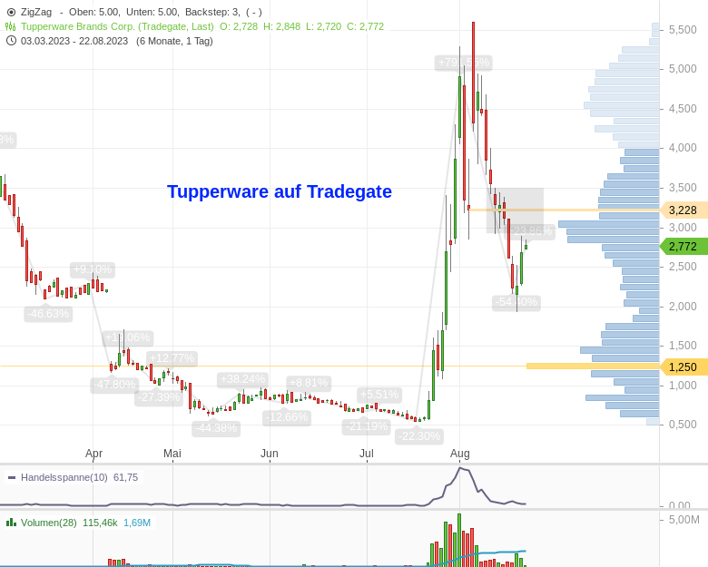 Tupperware Brands Corp.