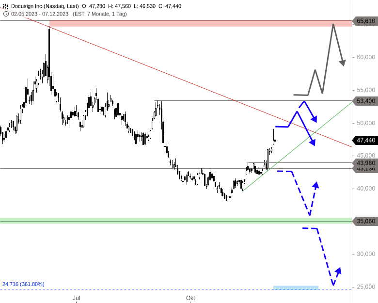 Docusign Aktie Chartanalyse (Tageschart)