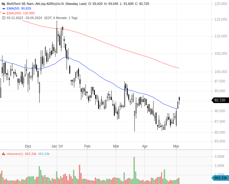 BIONTECH-startet-mit-Umsatzschwund-ins-Jahr-Chartanalyse-Sascha-Gebhard-stock3.com-1