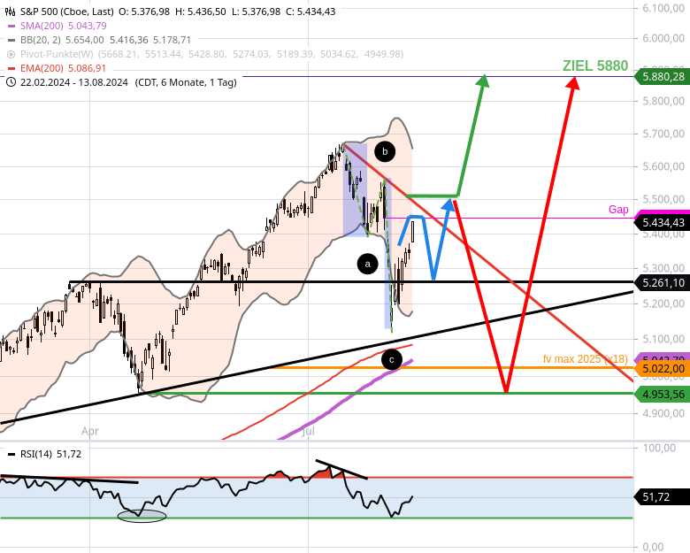 trade-sp500-rueckkauflimit-fuer-sp500-etfs-erwarteter-pullback-ab-freitag-blieb-aus-Chartanalyse-Rocco-Grfe-stock3.com-2