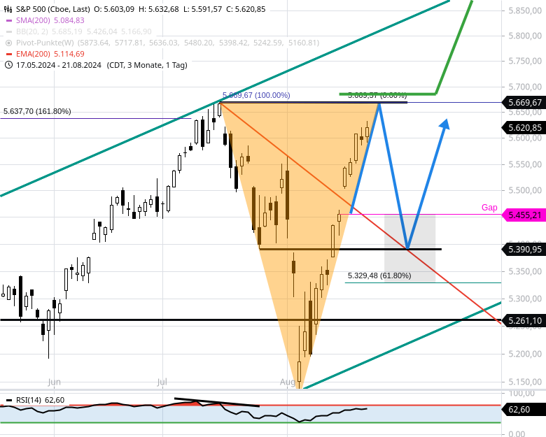 sp500-am-nachmittag-ueber-5609-geht-es-direkt-zum-allzeithoch-5669-Chartanalyse-Rocco-Grfe-stock3.com-2