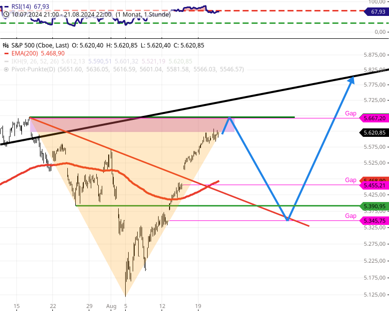 sp500-am-nachmittag-ueber-5609-geht-es-direkt-zum-allzeithoch-5669-Chartanalyse-Rocco-Grfe-stock3.com-1