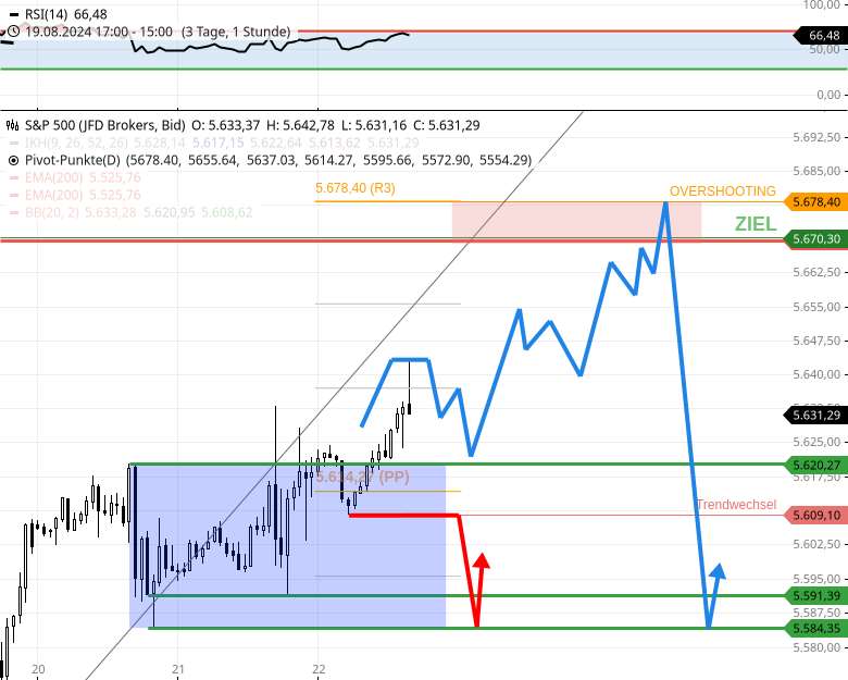 sp500-am-nachmittag-ueber-5609-geht-es-direkt-zum-allzeithoch-5669-Chartanalyse-Rocco-Grfe-stock3.com-1