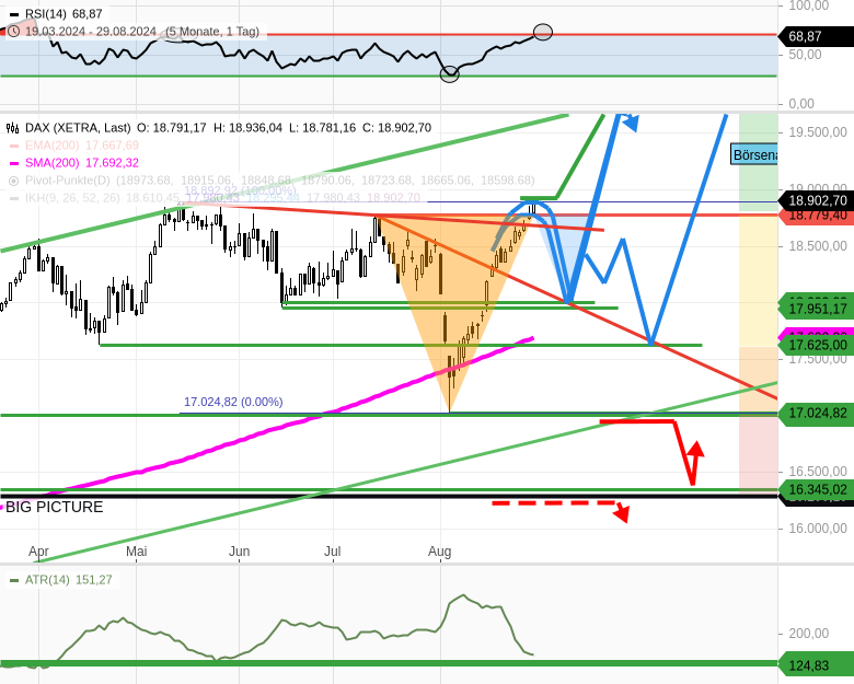 us-indizes-und-dax-staendige-pruefung-bisher-keine-neue-tradingchance-Chartanalyse-Rocco-Grfe-stock3.com-5