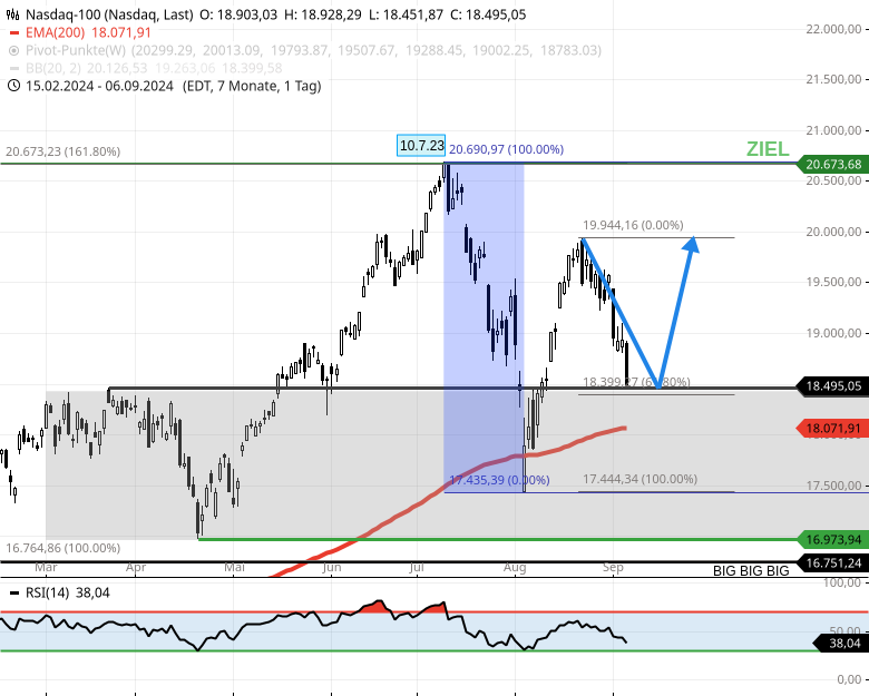 trade-nasdaq100-etf-kauf-jetzt-5-einsatz-Chartanalyse-Rocco-Grfe-stock3.com-2