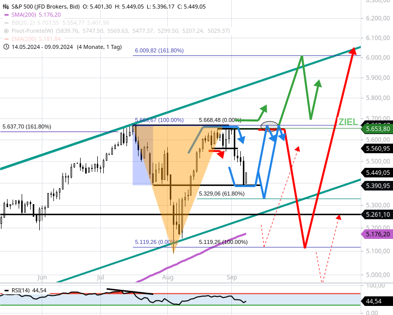 roccos-depot-bei-spx-5400-und-ndx-18400-super-gut-gekauft-nun-erstmal-laufen-lassen-Chartanalyse-Rocco-Grfe-stock3.com-1