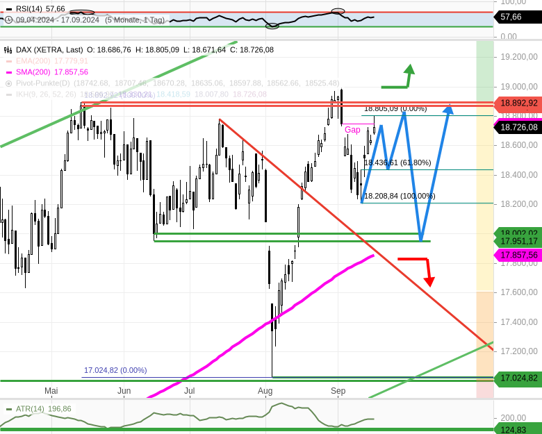 dax-tagesausblick-oberes-ziel-bei-18750-18780-erreicht-entscheidungstage-Chartanalyse-Rocco-Gräfe-stock3.com-1