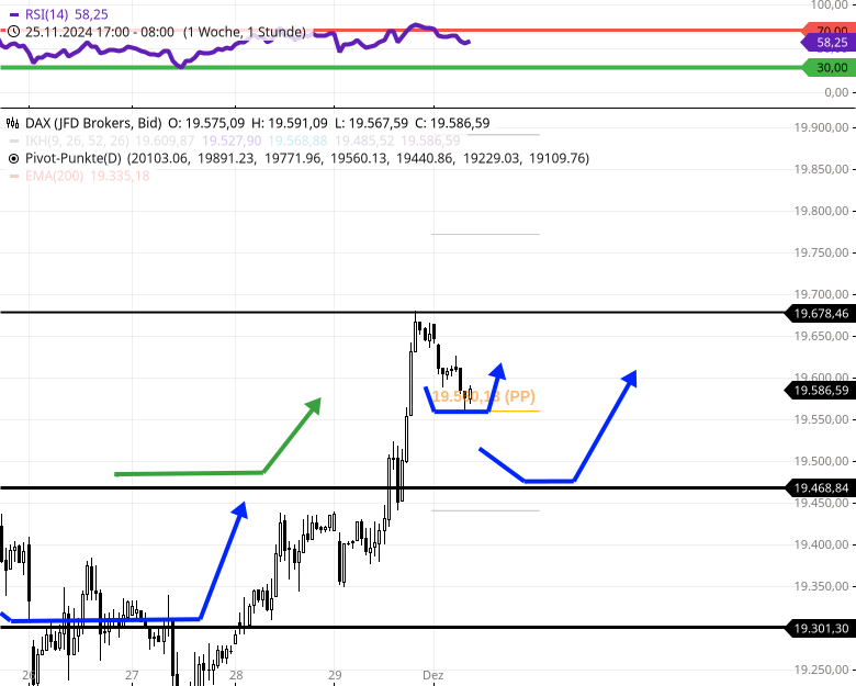 dax-tagesausblick-monatsauftakt-mit-chance-auf-neues-allzeithoch-Chartanalyse-Rocco-Gräfe-stock3.com-1