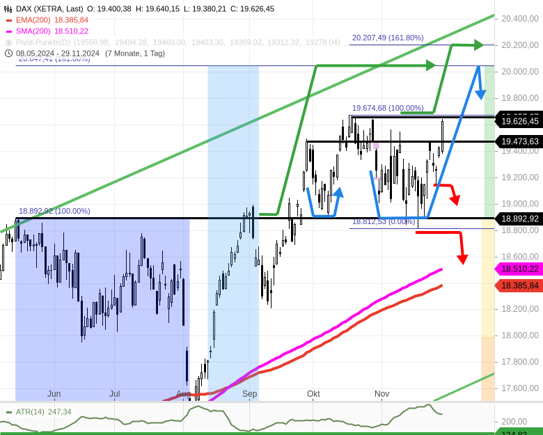 dax-tagesausblick-monatsauftakt-mit-chance-auf-neues-allzeithoch-Chartanalyse-Rocco-Gräfe-stock3.com-5