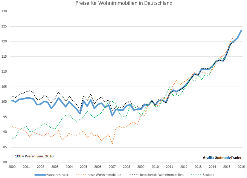 Platzt-bald-die-Immobilienblase-GodmodeTrader.de-1.