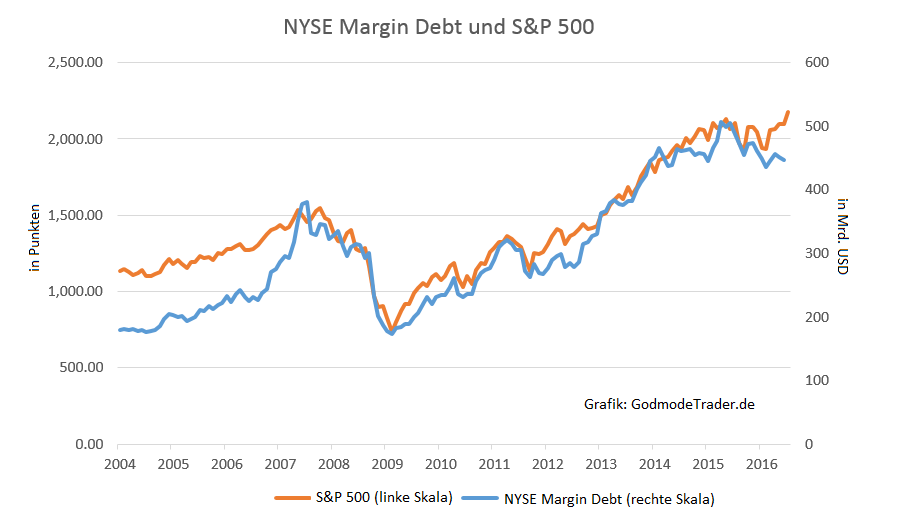 Borsencrash Geht Es Um 80 Nach Unten Godmodetrader