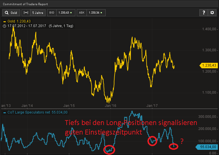 Hedgefonds-verlieren-den-Glauben-an-Gold-Kommentar-Oliver-Baron-GodmodeTrader.de-2