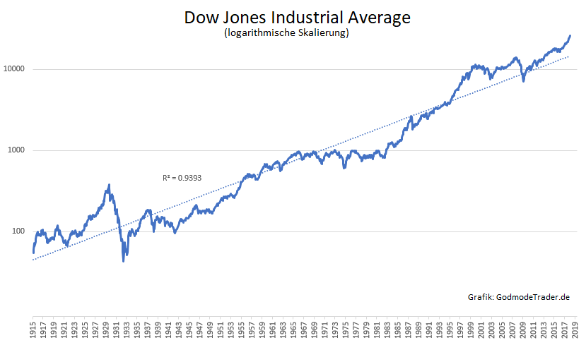 Chart Dow Jones 100 Years