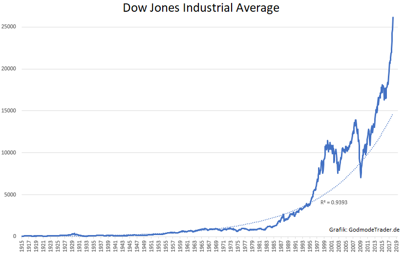 Dow Jones Chart 100 Jahre