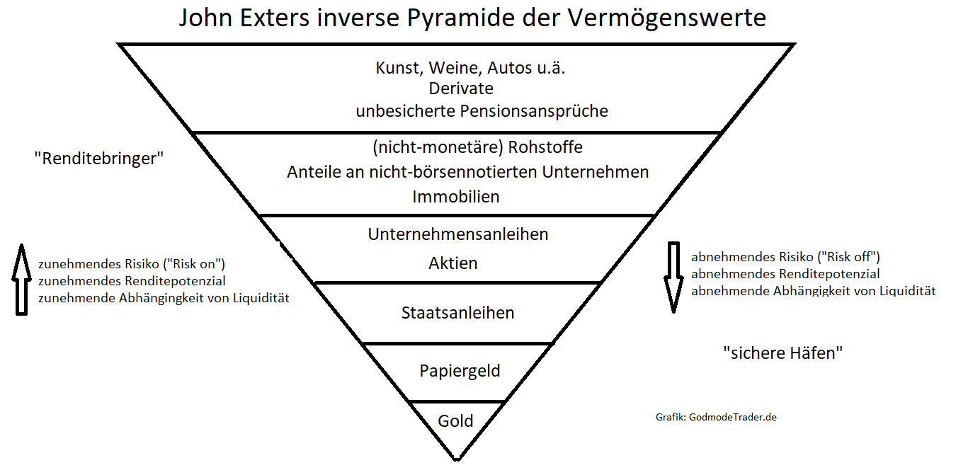 John-Exters-Vermögenspyramide-Diese-Grafik-muss-jeder-Anleger-kennen-Oliver-Baron-GodmodeTrader.de-1