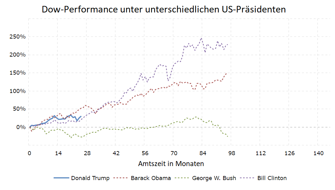 Trump-Es-geht-hoch-hoch-hoch-bei-Aktien-Kommentar-Oliver-Baron-GodmodeTrader.de-2