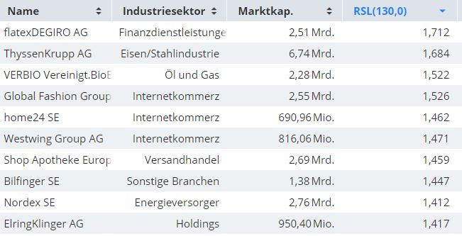 Momentum-Raketen-Das-sind-die-stärksten-deutschen-Aktien-Chartanalyse-Oliver-Baron-GodmodeTrader.de-1