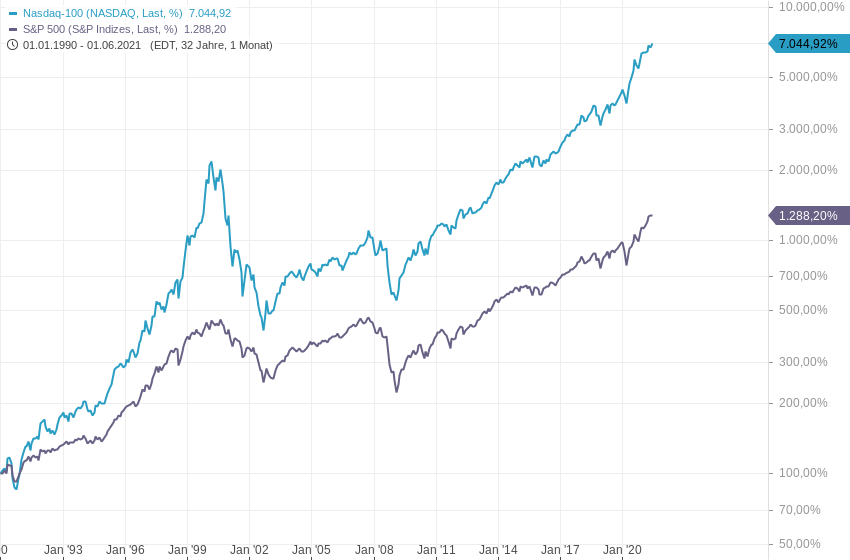 Nasdaq Index 2021 2025