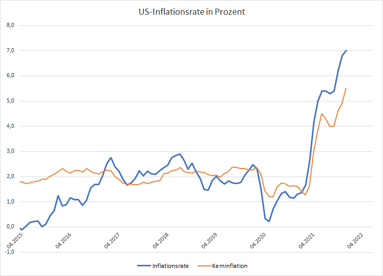 US-Inflationsrate-steigt-auf-7-0-Kommentar-Oliver-Baron-GodmodeTrader.de-1
