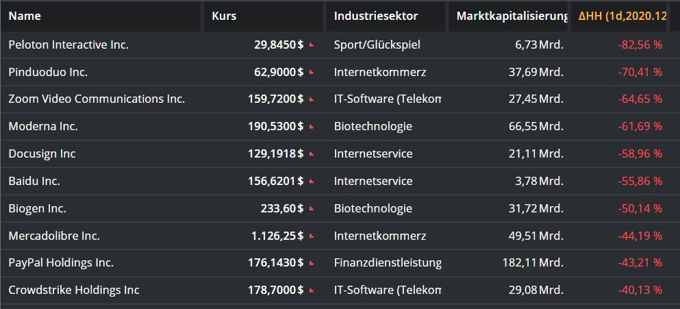 Tech-Aktien-Sind-das-jetzt-alles-Schäppchen-Chartanalyse-Oliver-Baron-GodmodeTrader.de-1