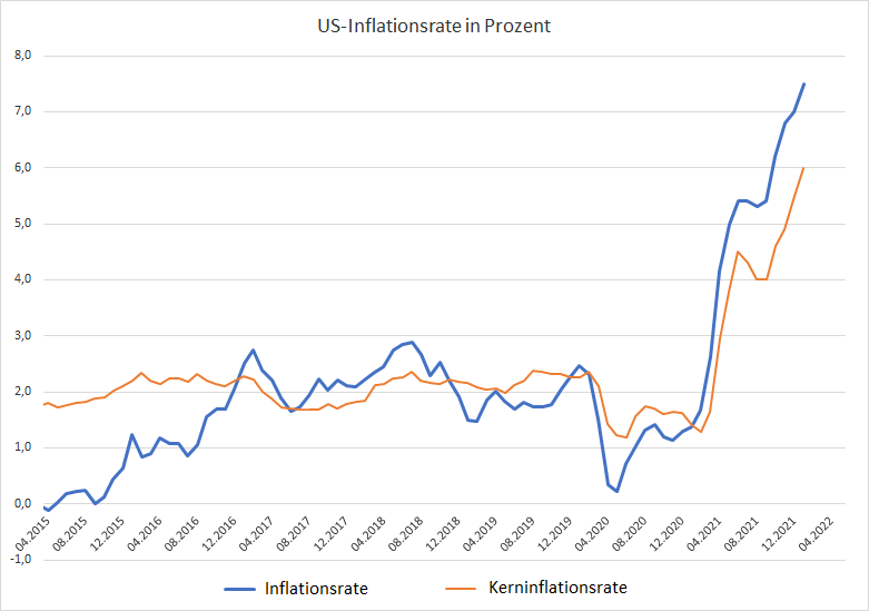Krieg-Inflation-Zinsen-Ist-das-der-perfekte-Sturm-Kommentar-Oliver-Baron-GodmodeTrader.de-1