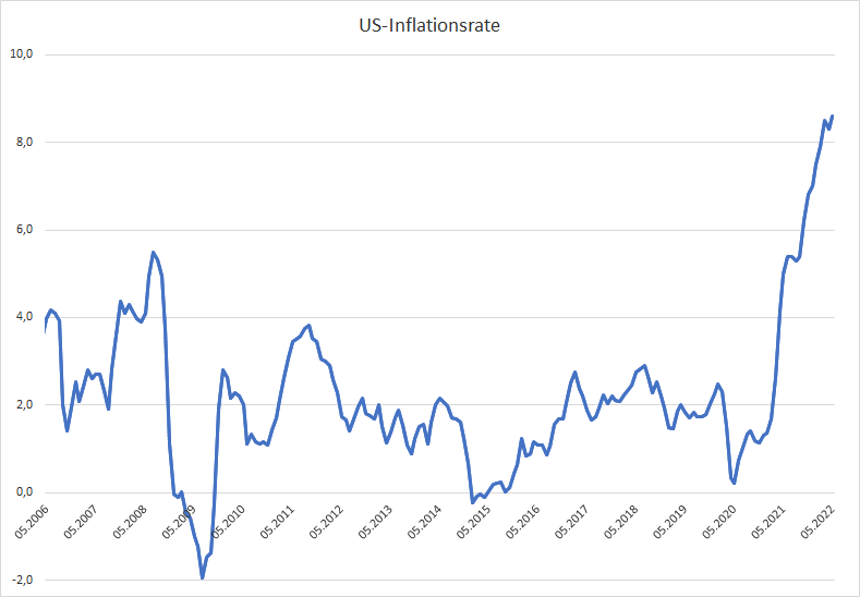 Peak-Inflation-Neue-Inflationsdaten-machen-Hoffnung-Kommentar-Oliver-Baron-GodmodeTrader.de-1