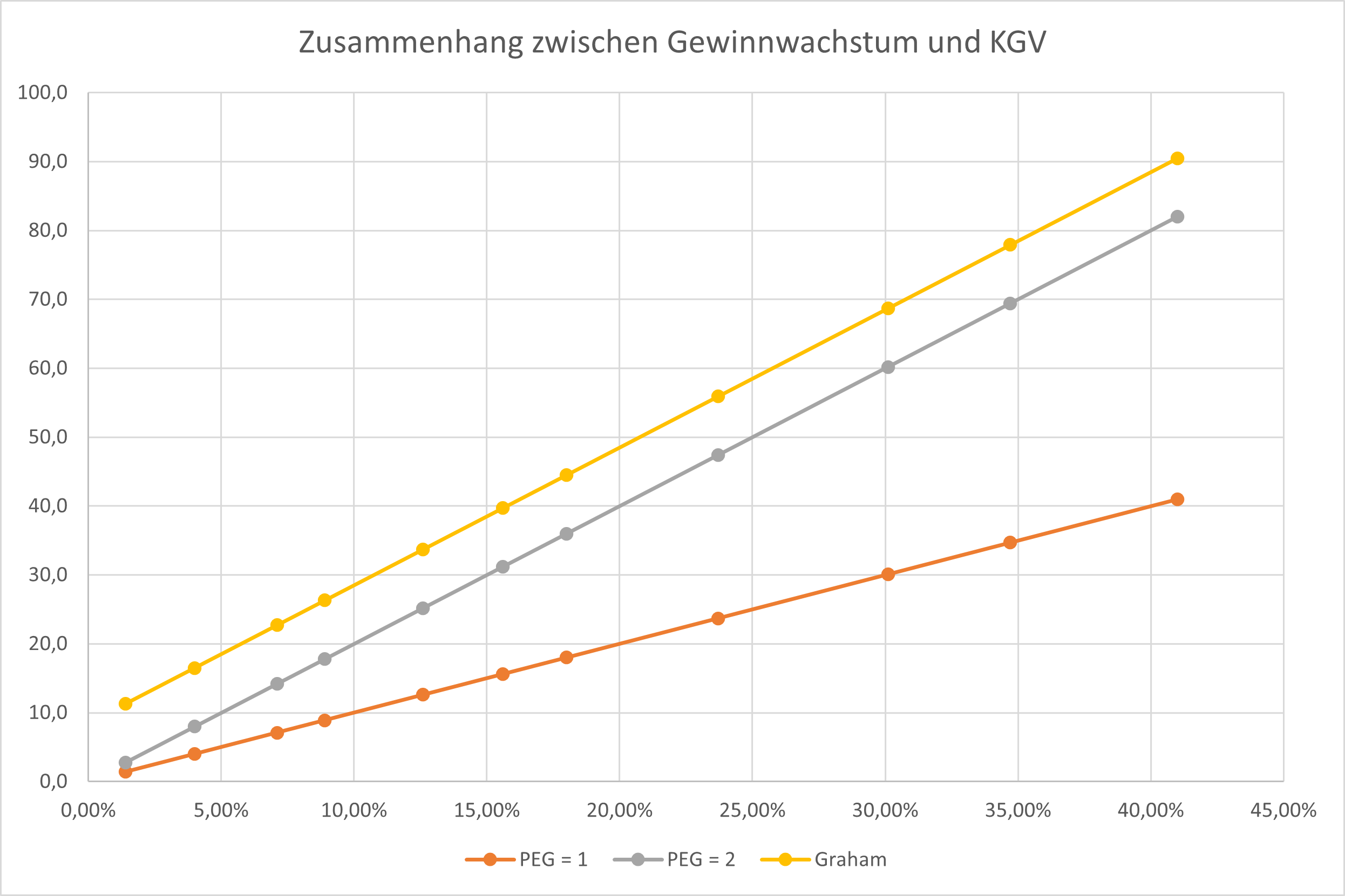 PEG-Ratio-So-funktioniert-das-KGV-für-Wachstumsaktien-Oliver-Baron-GodmodeTrader.de-3