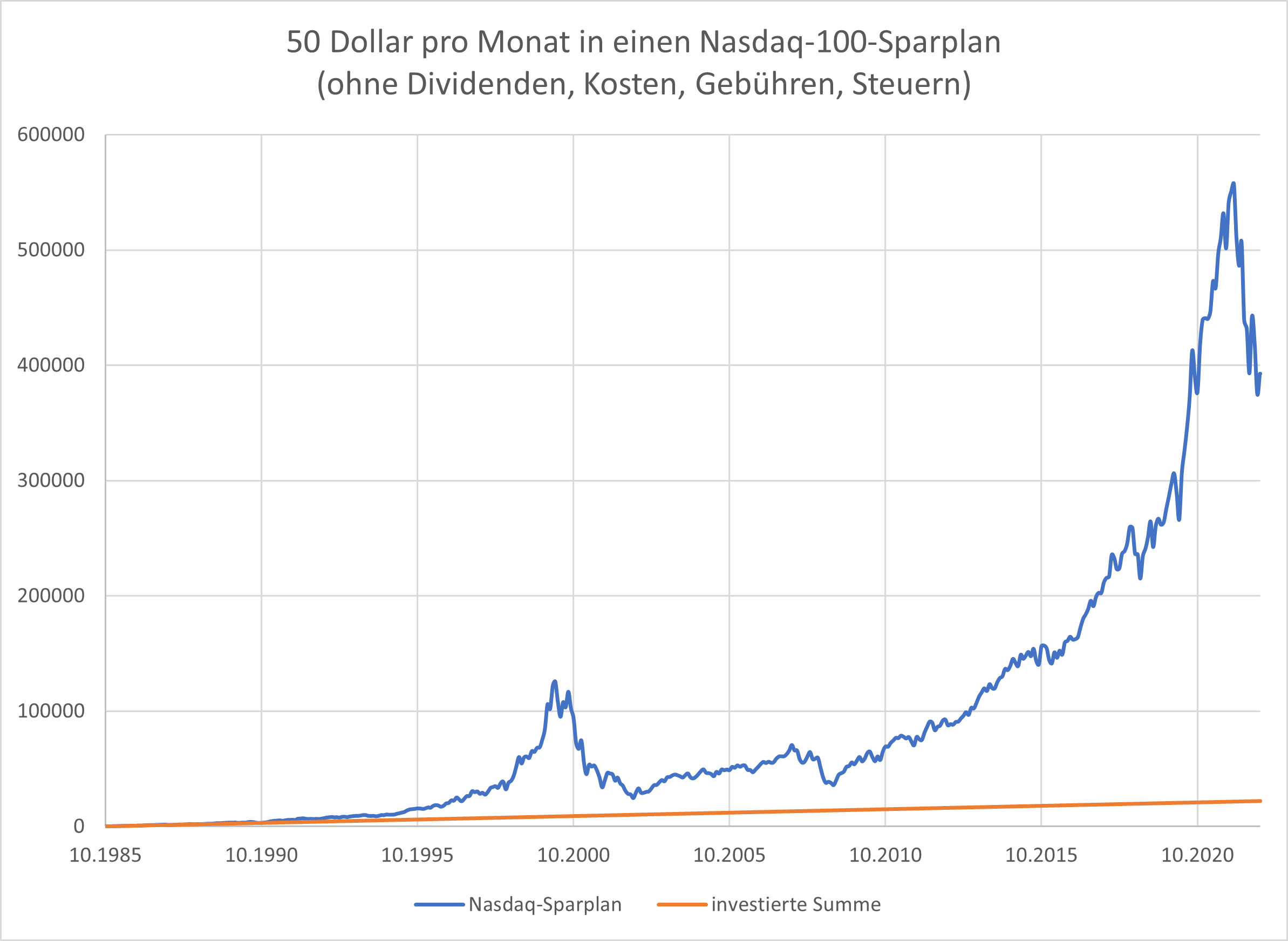 Nasdaq-100-Der-Überflieger-unter-den-Index-Investments-Oliver-Baron-GodmodeTrader.de-2