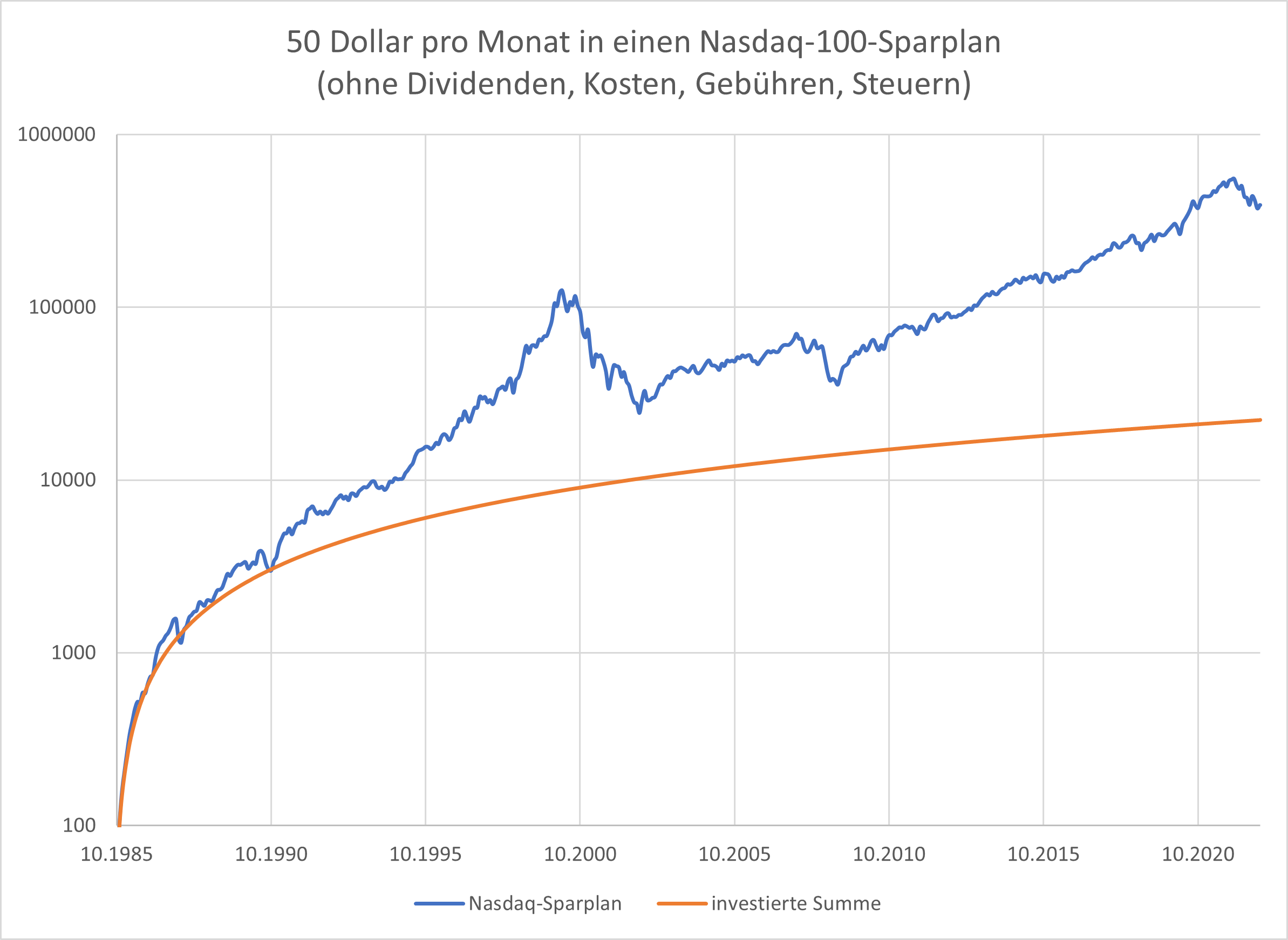 Nasdaq-100-Der-Überflieger-unter-den-Index-Investments-Oliver-Baron-GodmodeTrader.de-3