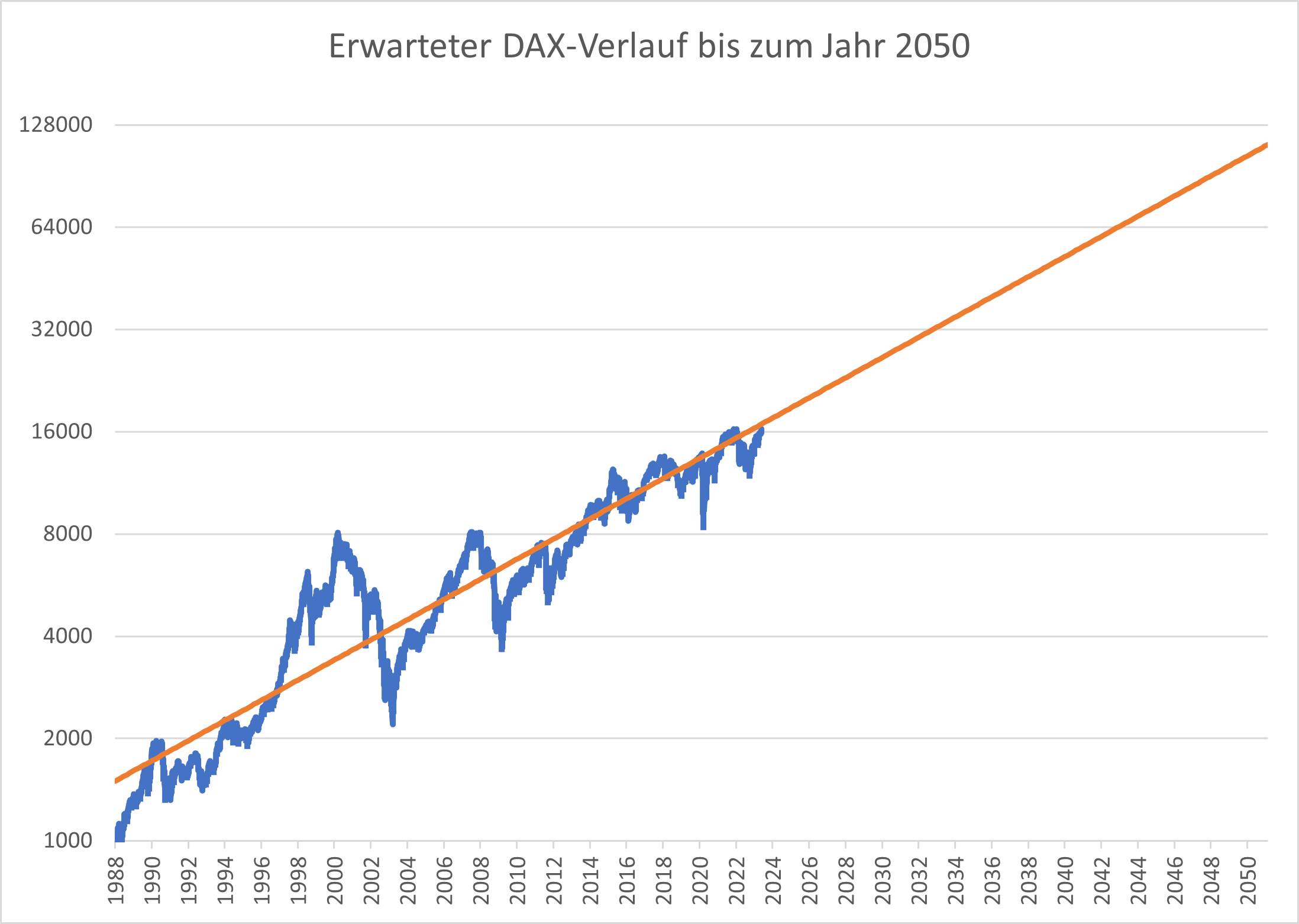 Wo-der-DAX-in-den-Jahren-2030-und-2100-stehen-könnte-Kommentar-Oliver-Baron-stock3.com-3