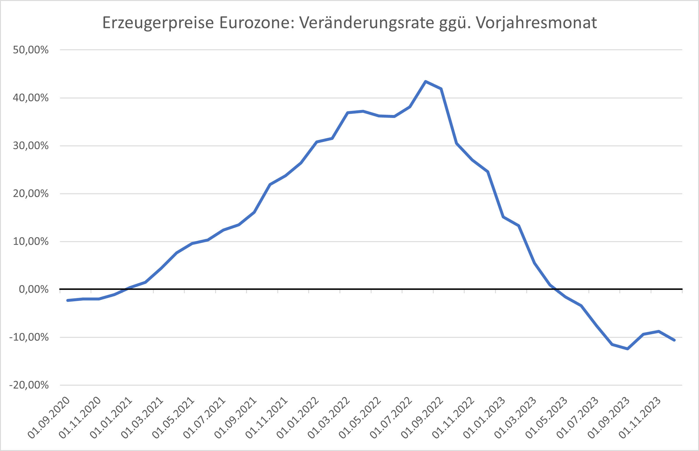 Eurozone: Erzeugerpreise Sinken Weiter Stark | Stock3