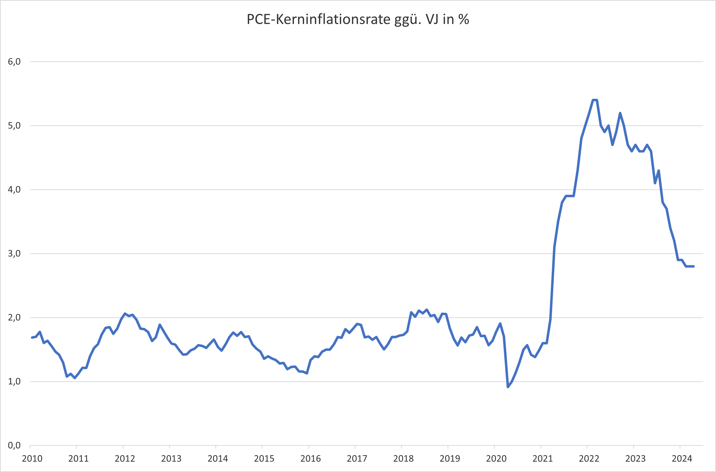 Bevorzugter Inflationsindikator der Fed niedriger als erwartet Kommentar Oliver Baron stock3.com 1