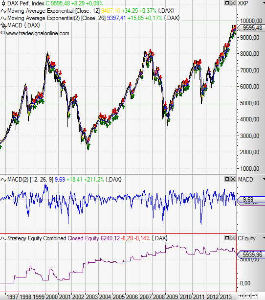 Welche Linien sind wichtig?? 200, 100, 50, 38, 10,5, EMA, SMA? - 500 Beiträge pro Seite