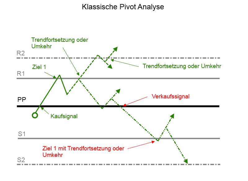 Pivot-Points-Magische-Tradingpunkte-im-Chart-Rene-Berteit-GodmodeTrader.de-2