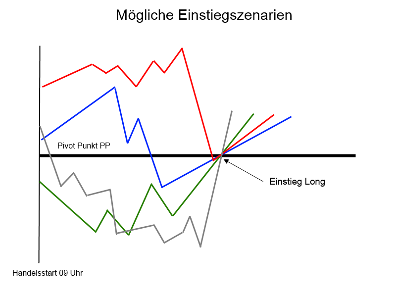 Pivot-Points-Magische-Tradingpunkte-im-Chart-Rene-Berteit-GodmodeTrader.de-4