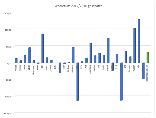 Technischer Analyst Chartanalysen Fairer Wert Dirk Van Alfen - 