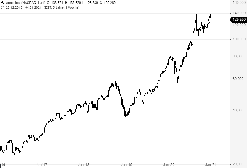 Apple Ist Die Aktie Zu Teuer Godmodetrader