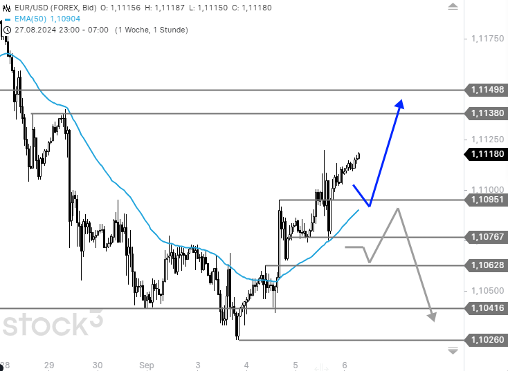 eur-usd-weiter-auf-dem-vormarsch-Chartanalyse-Rene-Berteit-s­tock3.com-1