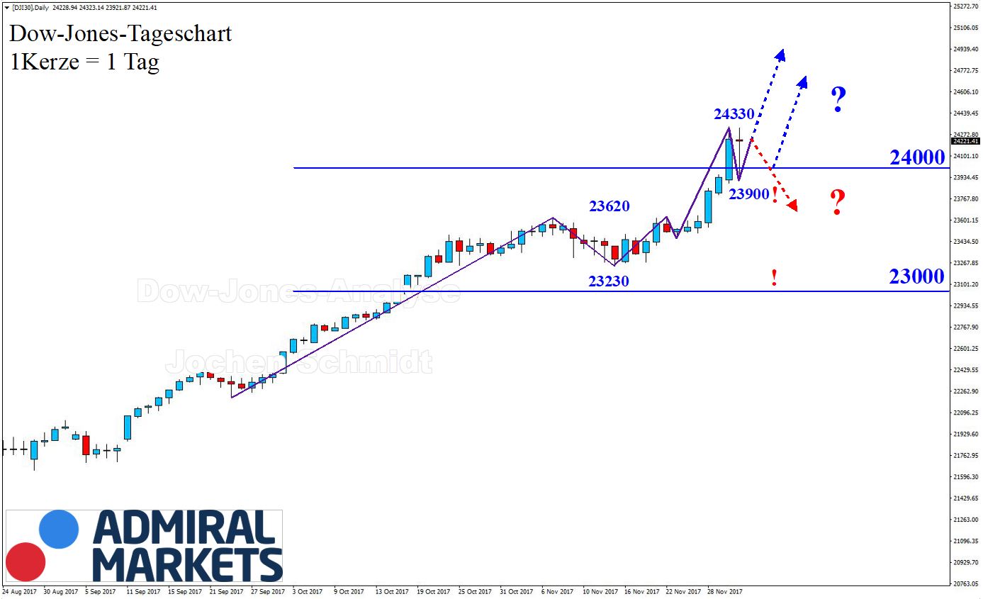 Dow Chartanalyse Beste Forex Broker Jupiter Print Promotion - 