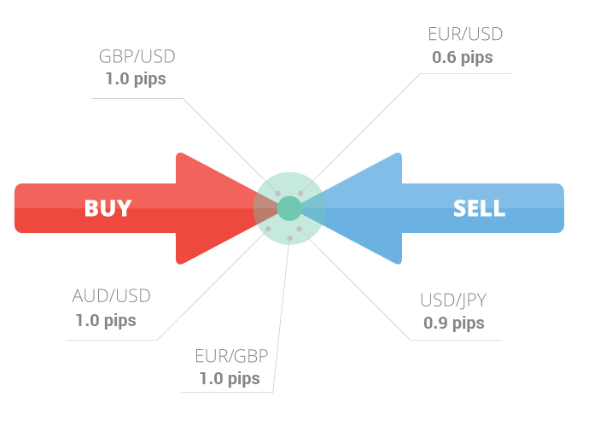 Forex ohne spread