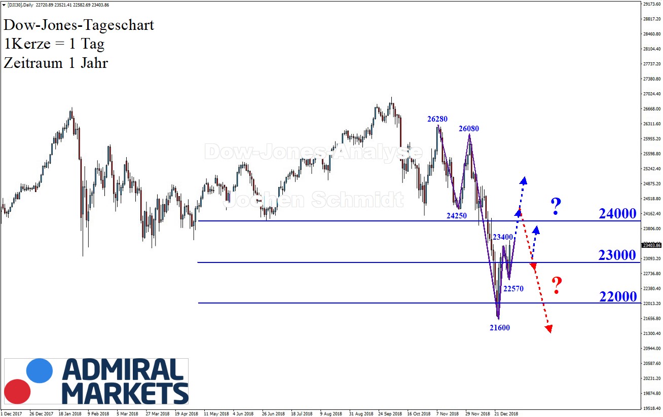 Dow-Jones-Aufwärtstrend-im-Abwärtstrend-Kommentar-GodmodeTrader.de-1 Dow-Jones-Aufwärtstrend-im-Abwärtstrend-Kommentar-Jens-Chrzanowski-GodmodeTrader.de-1
