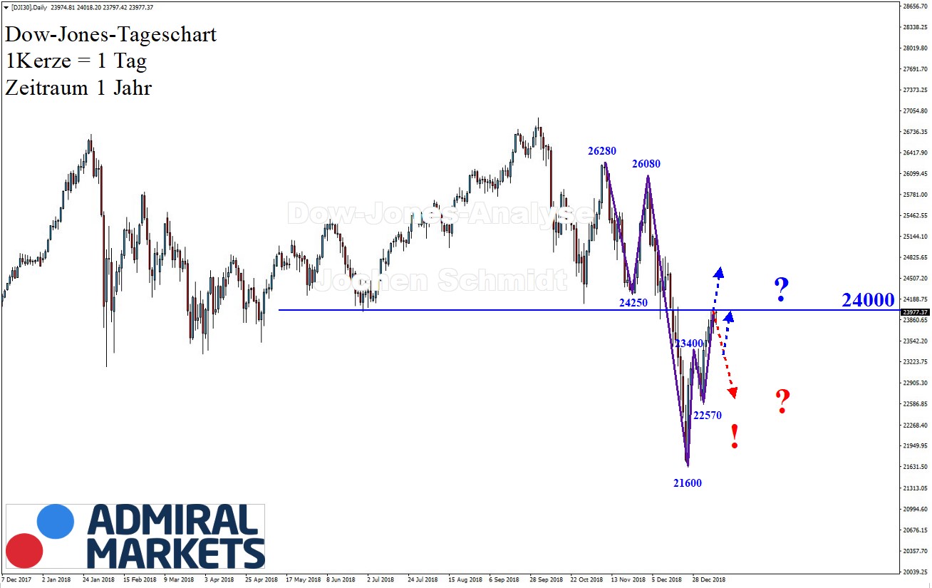 Dow-Jones-Konträre-Trendlage-Kommentar-GodmodeTrader.de-1 Dow-Jones-Konträre-Trendlage-Kommentar-Jens-Chrzanowski-GodmodeTrader.de-1